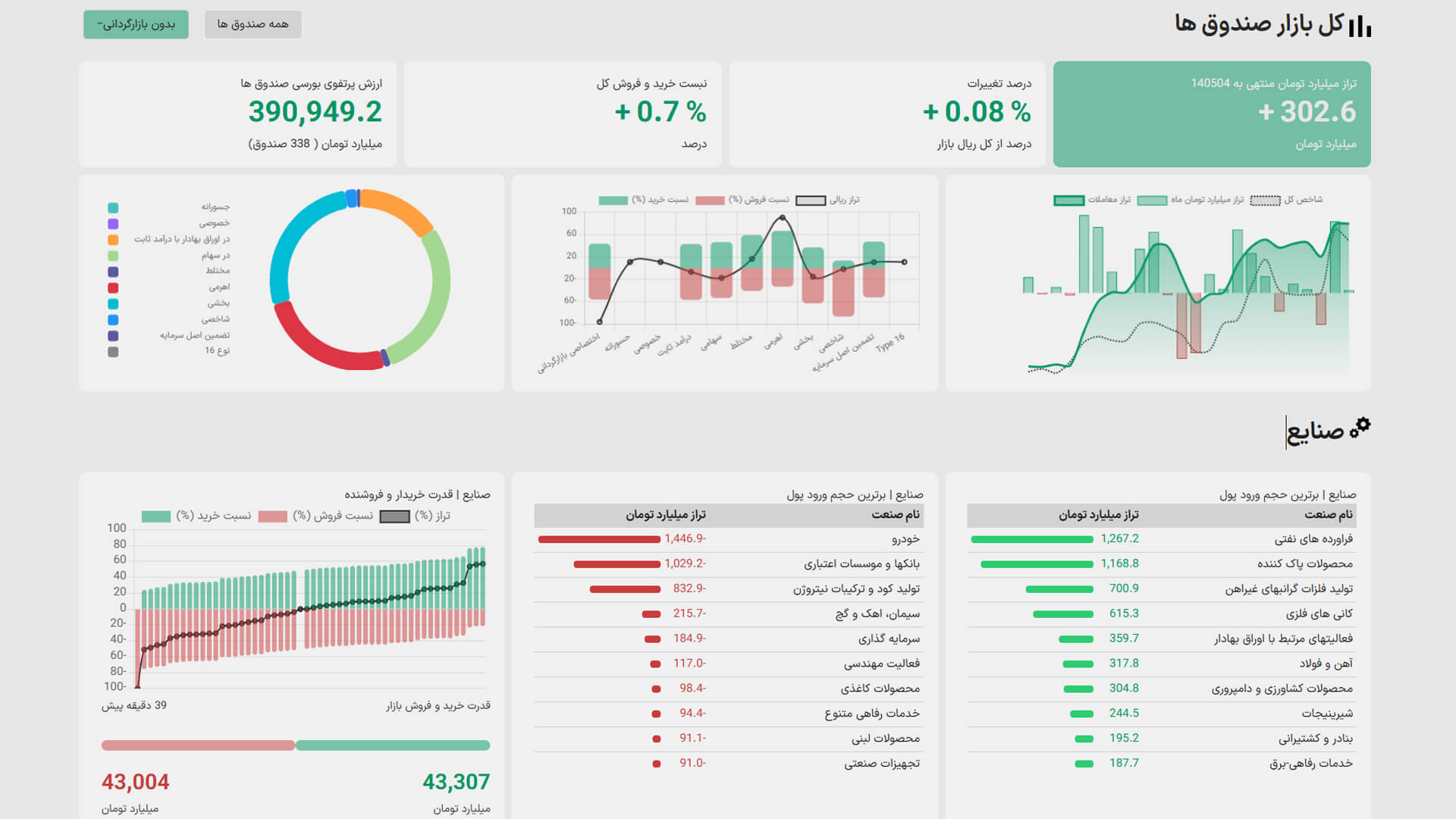 رصد مسیر پول هوشمند در بازار و صنایع