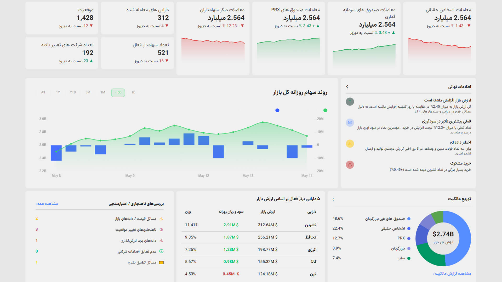 تحلیل روزانه سهامداران درصدی